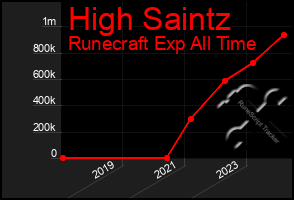 Total Graph of High Saintz