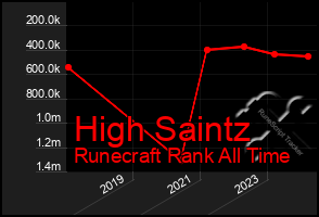 Total Graph of High Saintz