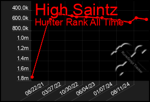 Total Graph of High Saintz