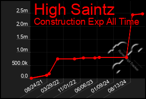 Total Graph of High Saintz