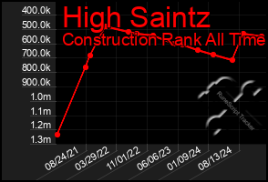 Total Graph of High Saintz