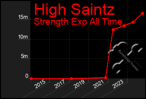 Total Graph of High Saintz