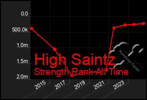 Total Graph of High Saintz