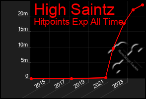 Total Graph of High Saintz