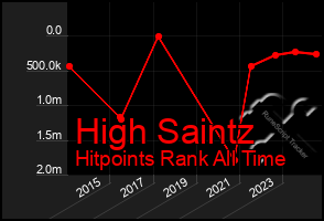 Total Graph of High Saintz