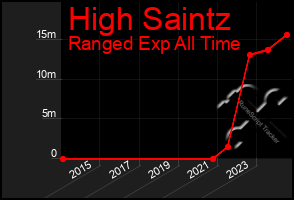 Total Graph of High Saintz