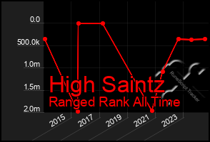 Total Graph of High Saintz