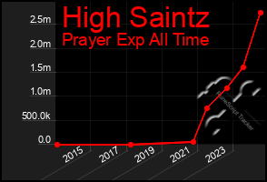 Total Graph of High Saintz