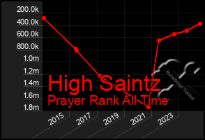 Total Graph of High Saintz