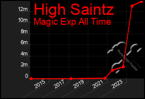 Total Graph of High Saintz