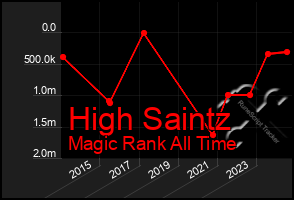 Total Graph of High Saintz