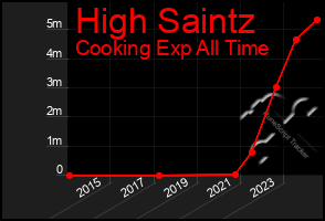 Total Graph of High Saintz