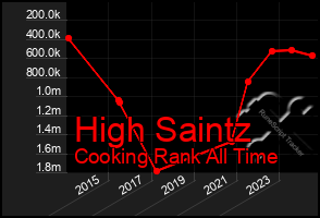 Total Graph of High Saintz