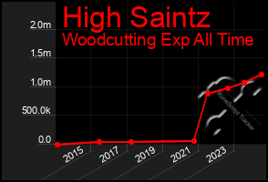 Total Graph of High Saintz