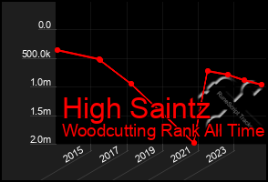 Total Graph of High Saintz