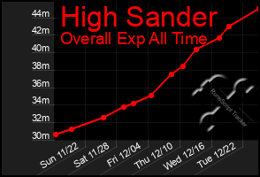 Total Graph of High Sander