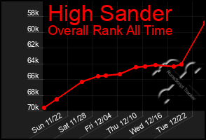 Total Graph of High Sander