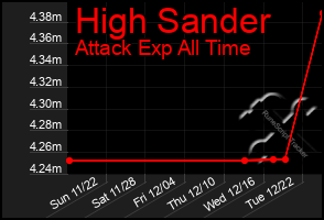 Total Graph of High Sander