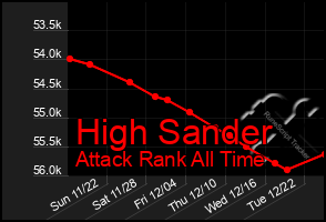 Total Graph of High Sander