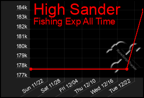 Total Graph of High Sander