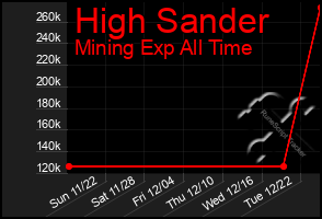 Total Graph of High Sander