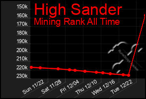 Total Graph of High Sander