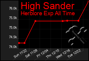 Total Graph of High Sander