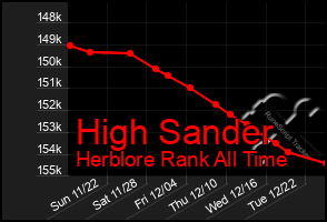 Total Graph of High Sander