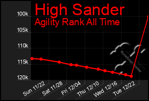 Total Graph of High Sander