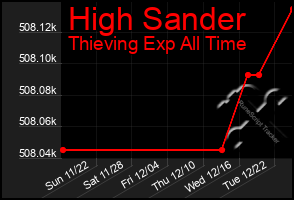 Total Graph of High Sander
