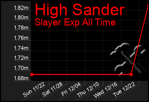 Total Graph of High Sander