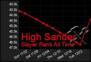 Total Graph of High Sander