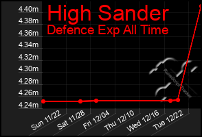 Total Graph of High Sander