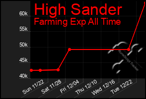 Total Graph of High Sander