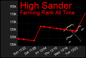 Total Graph of High Sander