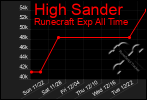 Total Graph of High Sander