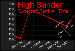 Total Graph of High Sander