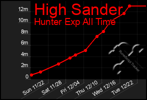 Total Graph of High Sander