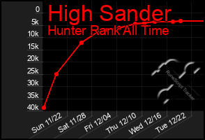 Total Graph of High Sander