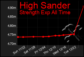 Total Graph of High Sander