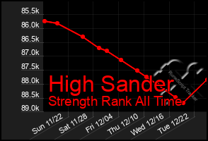 Total Graph of High Sander