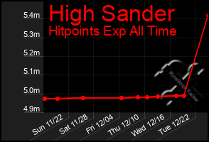 Total Graph of High Sander