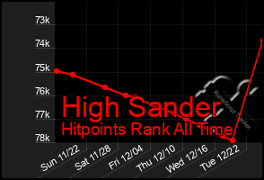 Total Graph of High Sander