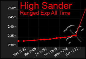 Total Graph of High Sander