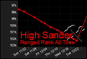 Total Graph of High Sander