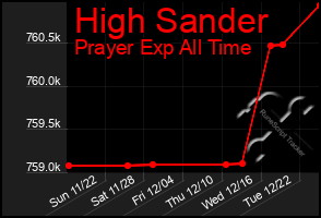 Total Graph of High Sander