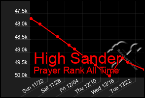 Total Graph of High Sander