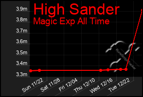 Total Graph of High Sander