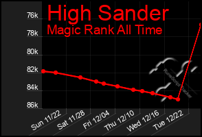 Total Graph of High Sander