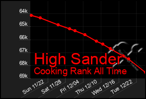 Total Graph of High Sander